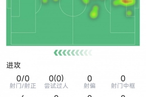 災難發(fā)揮，庫利巴利本場數(shù)據(jù)：1次攔截，1次搶斷，評分僅5.1分
