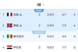 I組積分榜：挪威法國攜手晉級，法國凈勝球優勢暫第1，伊拉克墊底