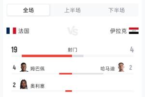 法國(guó)3-0伊拉克全場(chǎng)：射門(mén)19-4 射正5-1 控球率56%-44% 角球4-2