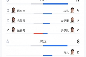 阿爾及利亞2-1約旦全場數據：射門17-8，射正8-4，角球10-1