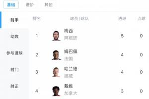 你追我趕！射手榜：梅西2場5球領跑！姆巴佩、哈蘭德4球緊隨其后
