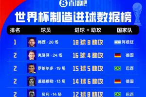 世界杯歷史直接參與進(jìn)球榜：梅西28場18球8助 身后克洛澤大羅20球