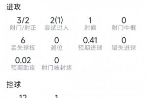 古伊里本場數(shù)據(jù)：打進(jìn)反超進(jìn)球，3射2正，1次關(guān)鍵傳球，評(píng)分7.3分