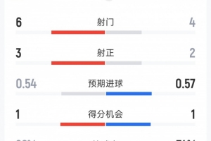 約旦1-0阿爾及利亞半場數據：射門6-4，射正3-2，控球率26%-74%