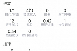 馬赫雷斯本場數(shù)據(jù)：1次助攻，1射1正，3關鍵傳球，1次錯失良機