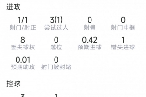 馬赫雷斯半場數(shù)據(jù)：1射1正，3次過人1成功，1次錯(cuò)失良機(jī)，2搶斷
