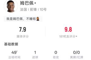 左腳世界波破門！姆巴佩半場：4射1正 預期進球0.11 吧友評分9.8