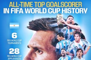 梅西獨享世界杯歷史射手王！FIFA官方賀圖：6屆世界杯28場17球