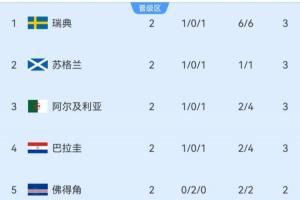 小組第三積分榜：瑞典暫第1蘇格蘭第2，4隊3分，塞內加爾0分墊底