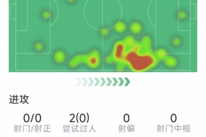 瑟洛特本場數據：0射門，21次對抗8次成功，1次搶斷，評分6.6分