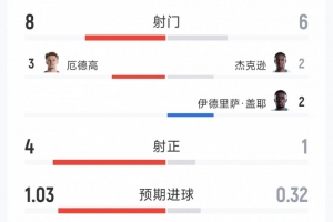 挪威1-0塞內加爾半場數據：射門8-6，射正4-1，得分機會3-1