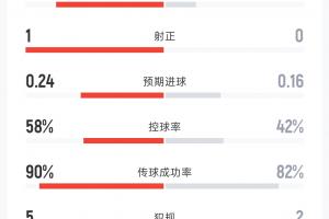 法國1-0伊拉克半場：射門7-2 射正1-0 控球率58%-42% 角球1-1