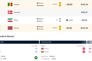 2連勝升9位！FIFA排名：挪威漲29.3分升世界第22，塞內(nèi)加爾跌第19