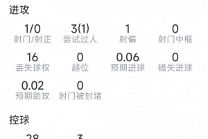艾特-努里本場(chǎng)數(shù)據(jù)：6次搶斷，13次對(duì)抗9次成功，評(píng)分7.1分