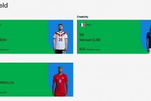 FIFA世界杯2輪實力榜：進攻翁達夫第1梅西第2，奧利塞創造力第1