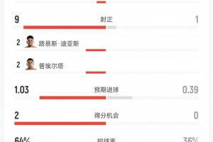 哥倫比亞vs民主剛果數(shù)據(jù)：射門20比8、射正9比1、控球率64%比36%