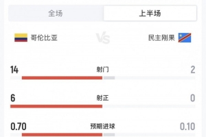 哥倫比亞vs民主剛果半場數據：哥倫比亞14射6正，民主剛果0射正