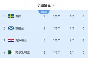 3分不保險？小組第三：前8晉級，5隊3分，瑞典蘇格蘭克羅地亞前三