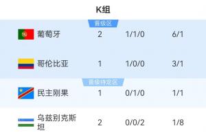 K組積分榜：葡萄牙4分暫時領跑，10點哥倫比亞vs民主剛果