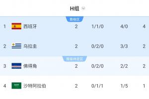 鎖定第1！跟隊算阿根廷淘汰賽對手：最不可能烏拉圭 大概率佛得角