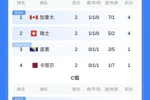 第二輪積分榜：阿根廷、德國(guó)鎖定第一，比利時(shí)、克羅地亞等隊(duì)第三