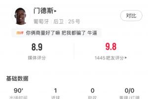 邊路發(fā)動機！門德斯8.9分全場最高，任意球破門+多次邊路策動機會