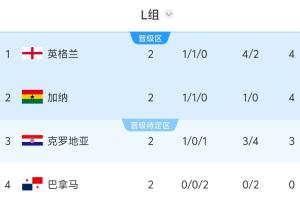 L組出線形勢：若英格蘭贏巴拿馬將鎖定出線，否則喪失主動權