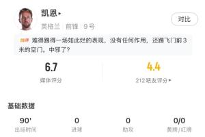 凱恩全場數據：3射1正，錯失1次進球機會，獲評6.7分