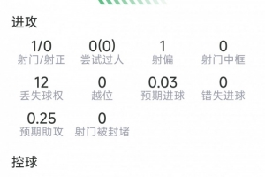 莫德里奇本場數(shù)據(jù)：1射0正，1次關(guān)鍵傳球，2次解圍，2次搶斷