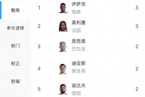 世界杯助攻榜：奧利塞、伊薩克3球居首，基米希、翁達(dá)夫等多人2球