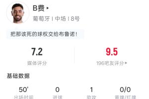 助攻C羅雙響！B費半場數據：1射0正1助33次傳球1搶斷 吧友評分9.5
