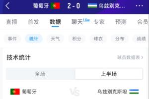 上半場進補水時間！前23分鐘數(shù)據(jù)：葡萄牙6射2正進2球，控球達8成
