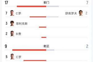 全場(chǎng)數(shù)據(jù)：葡萄牙17射9正，烏茲別克7射2正，預(yù)期進(jìn)球2.41-0.25