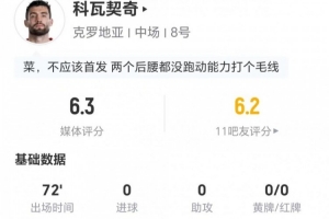 科瓦契奇本場0射0關鍵傳球 8對抗2成功+2搶斷 僅獲評6.3分
