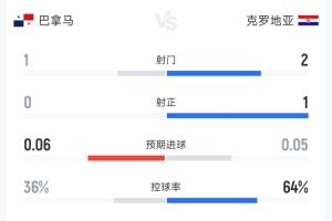 沉悶！克羅地亞0-0巴拿馬半場數據：射門2-1，預期進球合計0.11