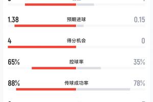 葡萄牙vs烏茲別克半場：射門數(shù)8-3 射正數(shù)3-1 預(yù)期進(jìn)球1.38-0.15