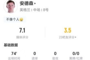安德森本場(chǎng)4射0正+11丟失球權(quán) 3搶斷3造犯規(guī)+15對(duì)抗9成功 獲7.1分