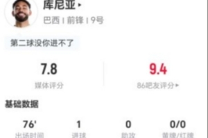 庫尼亞本場5射2正進1球+1關鍵傳球 6對抗5成功 獲評7.8分