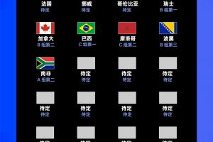 小組賽末輪首日：32強(qiáng)出爐13席！南非晉級韓國待定 捷克等7隊出局