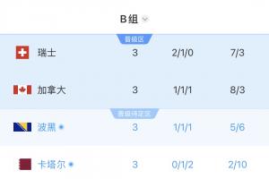 B組最終積分榜：瑞士頭名加拿大出線，波黑4分第三，卡塔爾出局