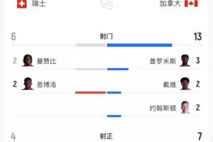 瑞士2-1加拿大全場：瑞士6射4正加拿大13射7正 預期進球1.06-1.32