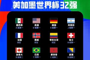 12/32！世界杯已出線12隊：巴西、摩洛哥晉級，波黑小組第三出線