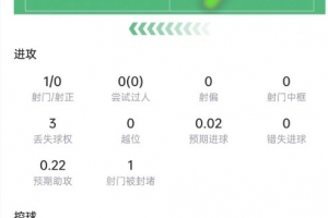卡塞米羅數(shù)據(jù)：4次解圍+4次搶斷，6次對抗5次成功，獲評7.5分