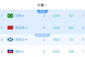 C組半場(chǎng)實(shí)時(shí)積分：巴西第1摩洛哥第2，蘇格蘭3分第3，海地1分墊底