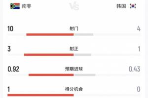 韓國vs南非半場數據：韓國超6成控球率4射僅1正，南非10射3正