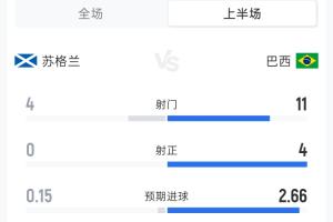 蘇格蘭0-2巴西半場：射門4-11 射正0-4 預期進球0.15-2.66