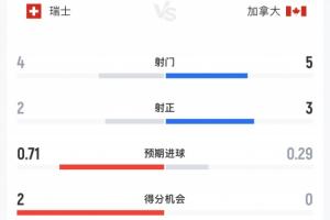 瑞士vs加拿大半場數(shù)據(jù)：瑞士4射2正加拿大5射3正，瑞士控球率7成