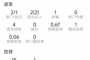拉揚本場數據：1次助攻，2射1正，1次錯失良機，4次關鍵傳球