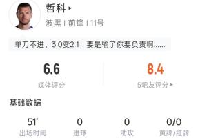 造烏龍+單刀中柱！哲科半場數據：1射0正，11次觸球9次傳球