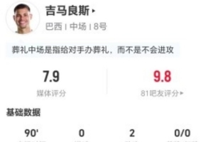 吉馬良斯本場2助攻+3關鍵傳球 7對抗3成功+9奪回球權 獲評7.9分